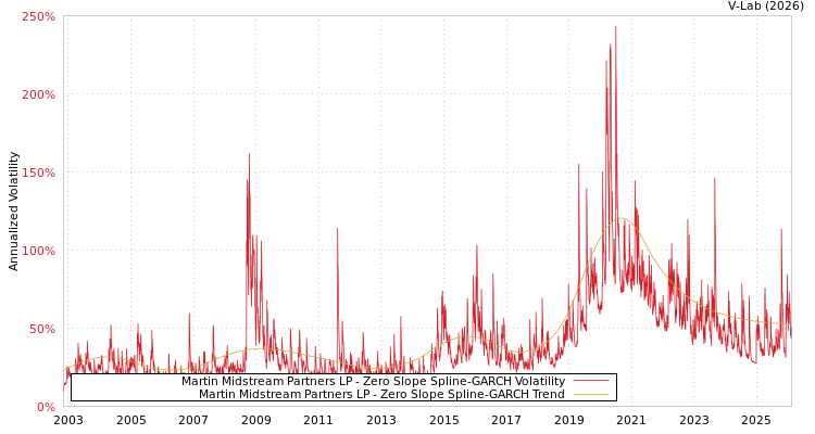 graph of Martin Midstream Partners LP S0GARCH
