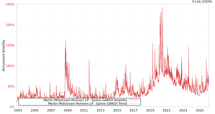 graph of Martin Midstream Partners LP SGARCH