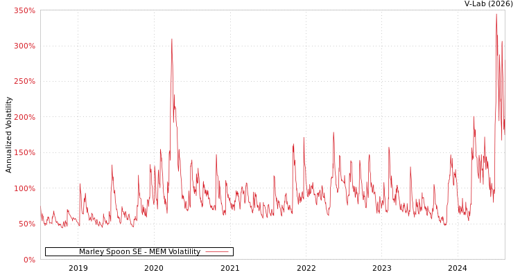 graph of Marley Spoon SE MEM