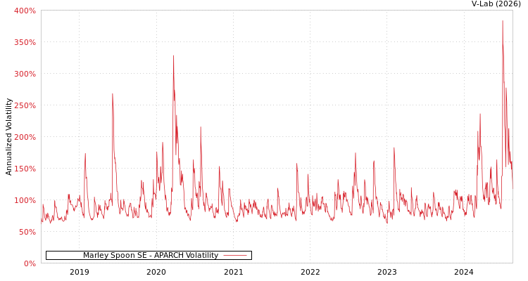 graph of Marley Spoon SE APARCH