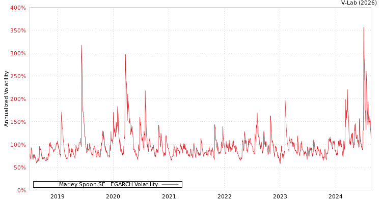 graph of Marley Spoon SE EGARCH