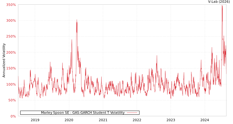 graph of Marley Spoon SE GAS-GARCH-T