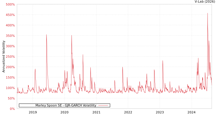 graph of Marley Spoon SE GJR-GARCH