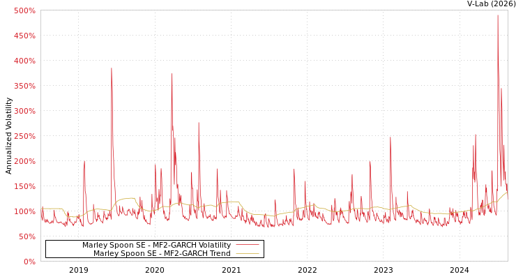 graph of Marley Spoon SE MF2-GARCH