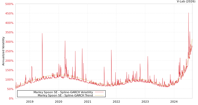 graph of Marley Spoon SE SGARCH