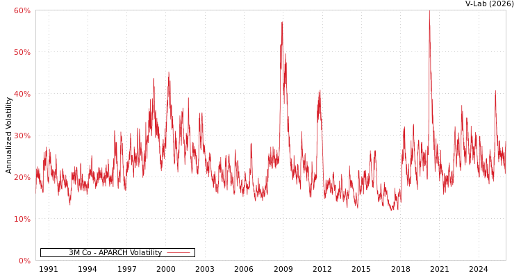 graph of 3M Co APARCH