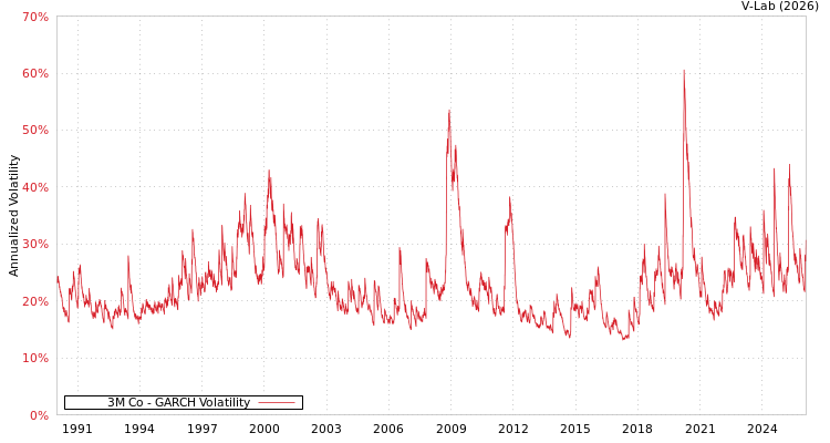 graph of 3M Co GARCH