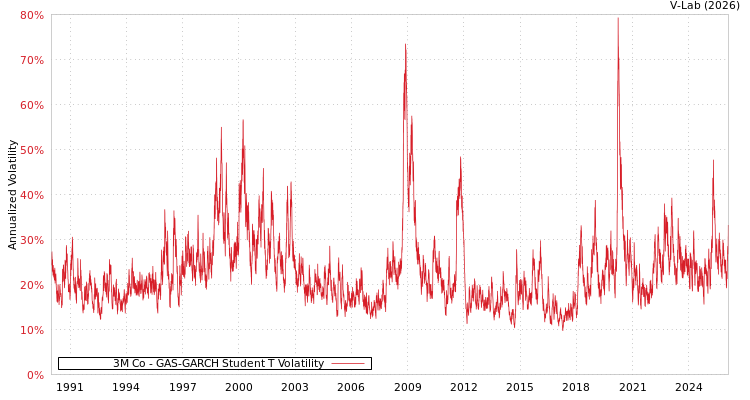 graph of 3M Co GAS-GARCH-T