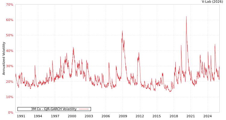 graph of 3M Co GJR-GARCH