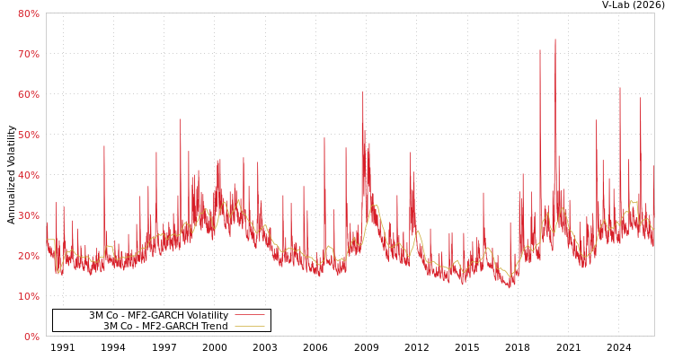 graph of 3M Co MF2-GARCH