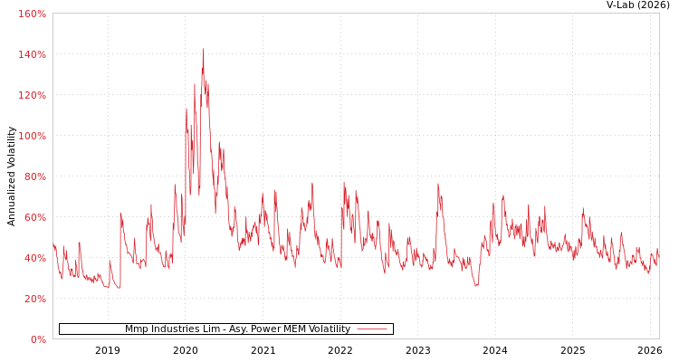 graph of Mmp Industries Lim APMEM