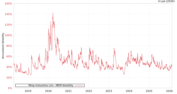 graph of Mmp Industries Lim MEM