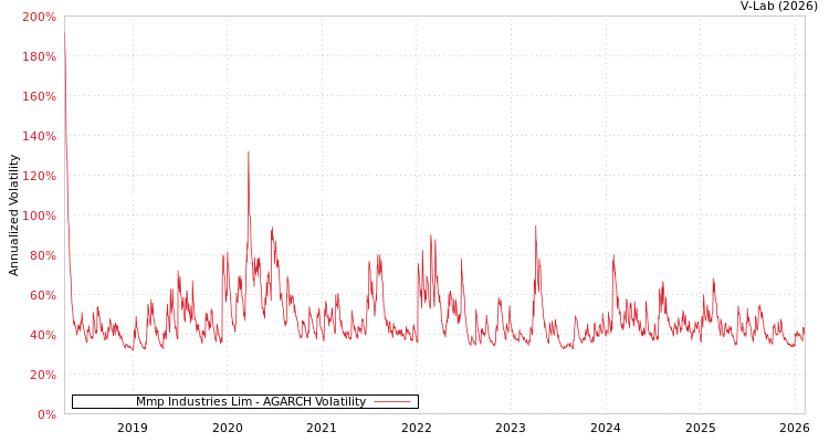 graph of Mmp Industries Lim AGARCH