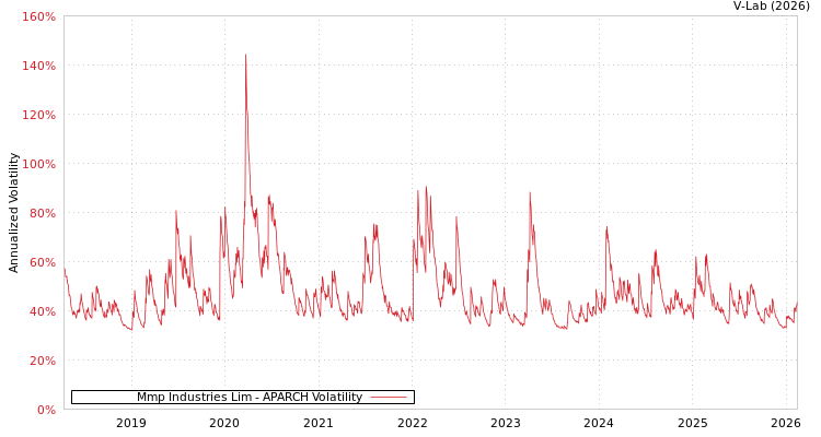 graph of Mmp Industries Lim APARCH