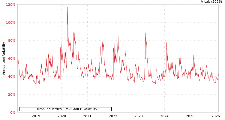 graph of Mmp Industries Lim GARCH