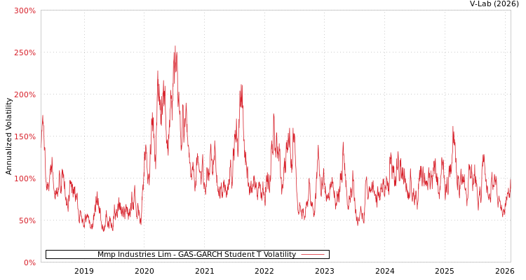 graph of Mmp Industries Lim GAS-GARCH-T