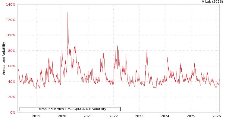 graph of Mmp Industries Lim GJR-GARCH