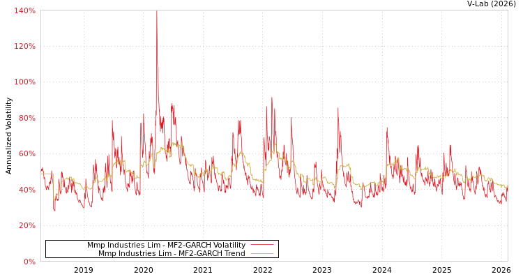 graph of Mmp Industries Lim MF2-GARCH