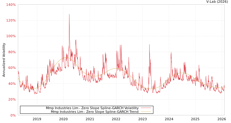 graph of Mmp Industries Lim S0GARCH
