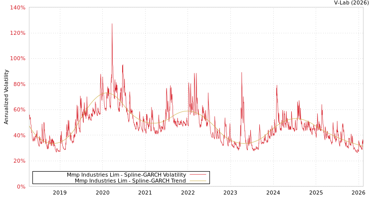 graph of Mmp Industries Lim SGARCH