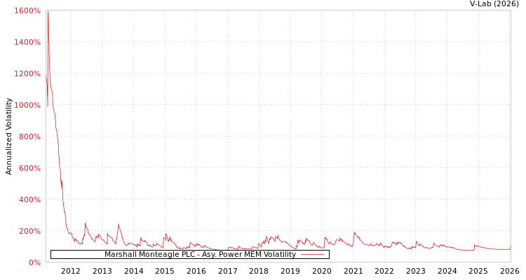 graph of Marshall Monteagle PLC APMEM