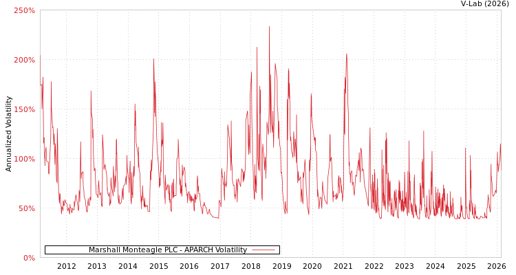 graph of Marshall Monteagle PLC APARCH