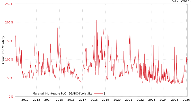 graph of Marshall Monteagle PLC EGARCH