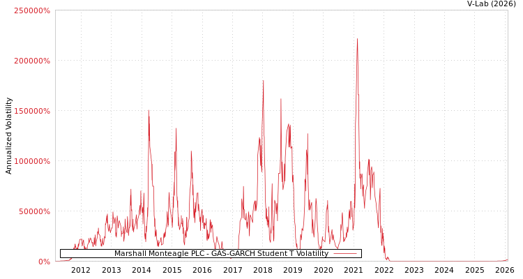 graph of Marshall Monteagle PLC GAS-GARCH-T