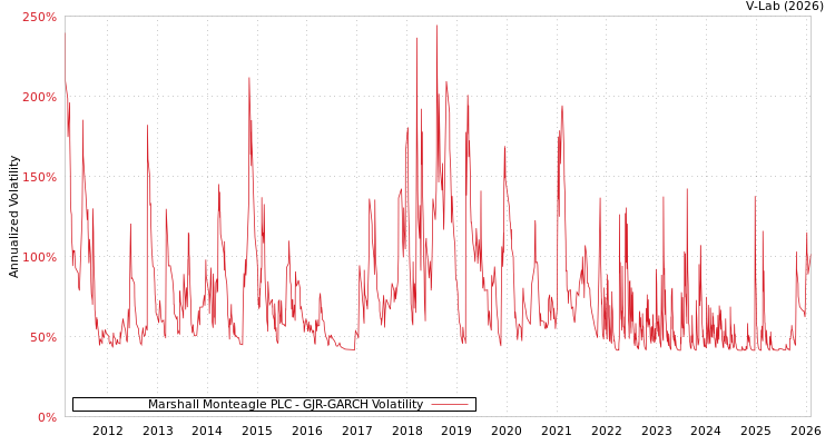 graph of Marshall Monteagle PLC GJR-GARCH