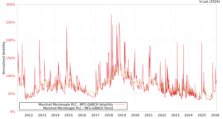 graph of Marshall Monteagle PLC MF2-GARCH