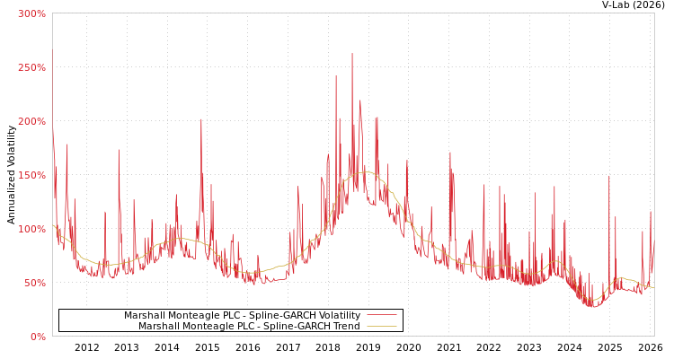 graph of Marshall Monteagle PLC SGARCH