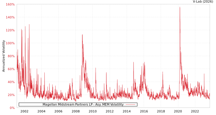 graph of Magellan Midstream Partners LP AMEM