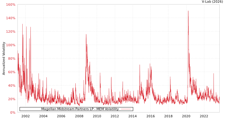 graph of Magellan Midstream Partners LP MEM