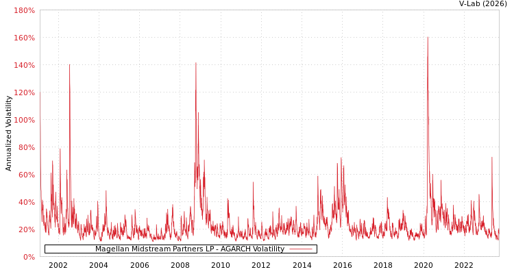 graph of Magellan Midstream Partners LP AGARCH