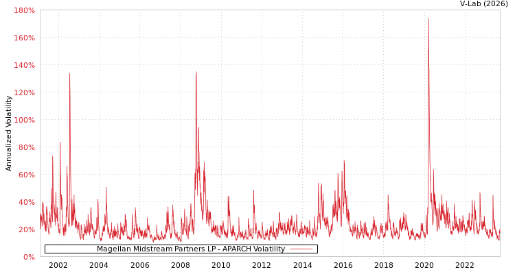 graph of Magellan Midstream Partners LP APARCH