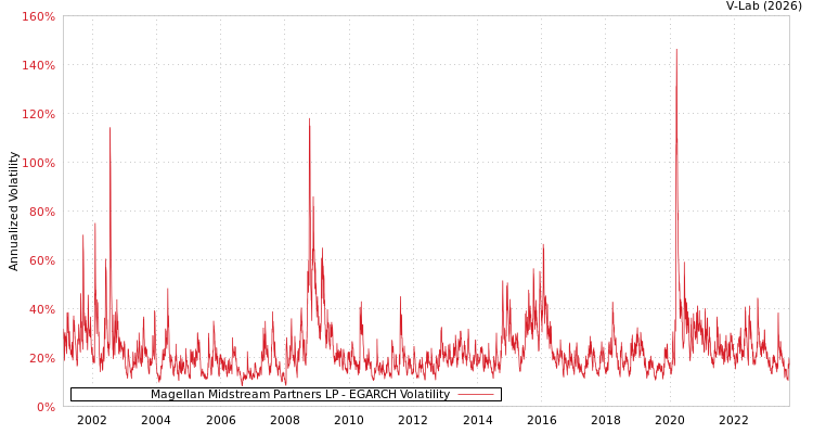 graph of Magellan Midstream Partners LP EGARCH