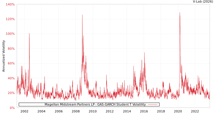 graph of Magellan Midstream Partners LP GAS-GARCH-T