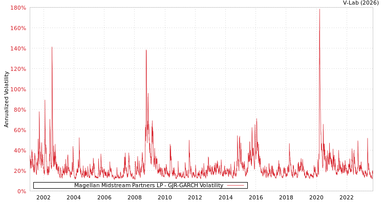 graph of Magellan Midstream Partners LP GJR-GARCH
