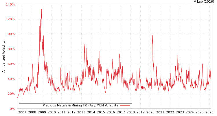graph of Precious Metals & Mining TR AMEM