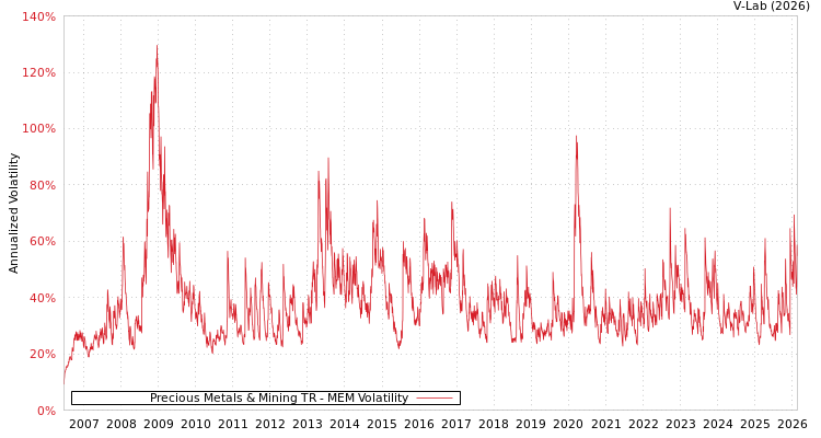 graph of Precious Metals & Mining TR MEM
