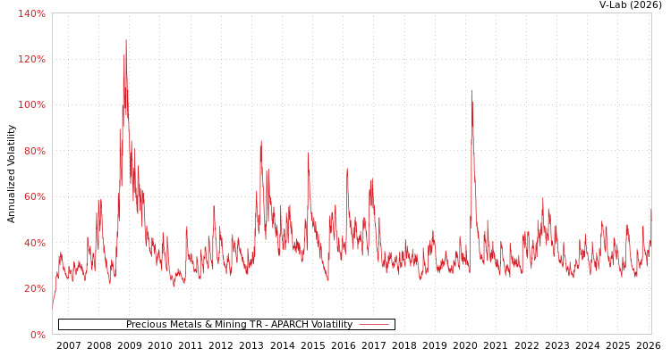 graph of Precious Metals & Mining TR APARCH