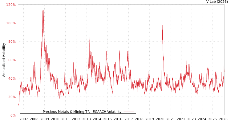 graph of Precious Metals & Mining TR EGARCH