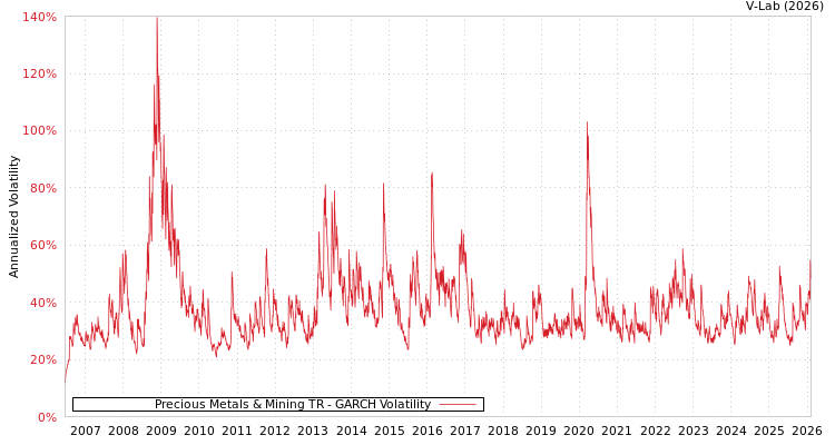 graph of Precious Metals & Mining TR GARCH