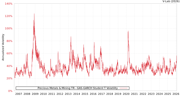 graph of Precious Metals & Mining TR GAS-GARCH-T