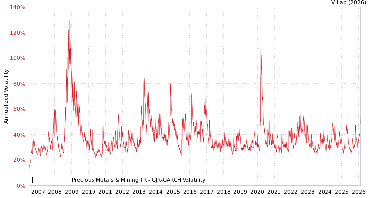 graph of Precious Metals & Mining TR GJR-GARCH