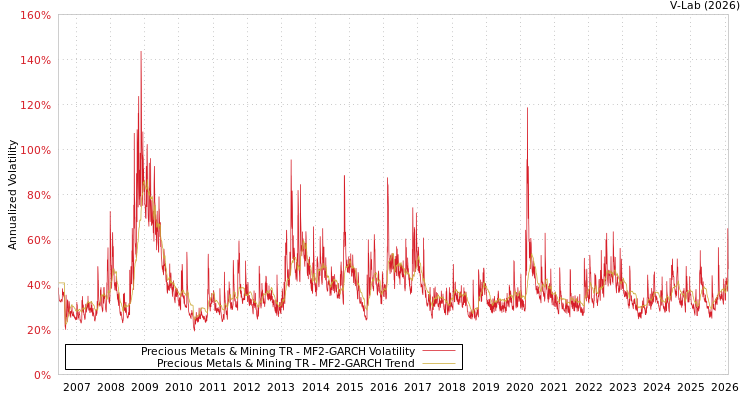 graph of Precious Metals & Mining TR MF2-GARCH