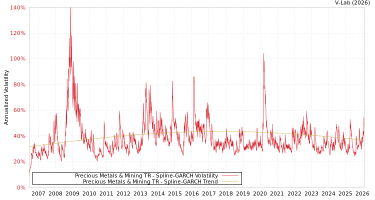 graph of Precious Metals & Mining TR SGARCH