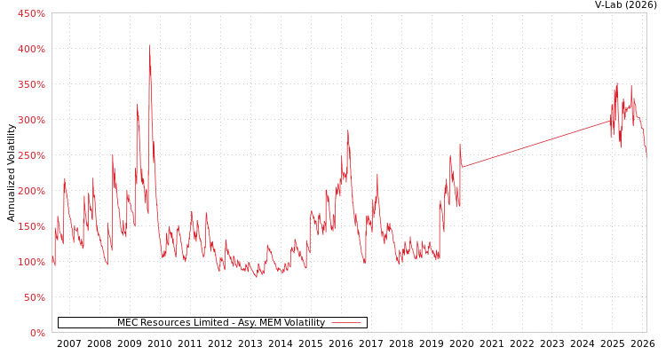 graph of MEC Resources Limited AMEM