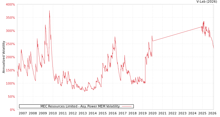 graph of MEC Resources Limited APMEM