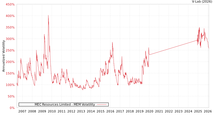 graph of MEC Resources Limited MEM